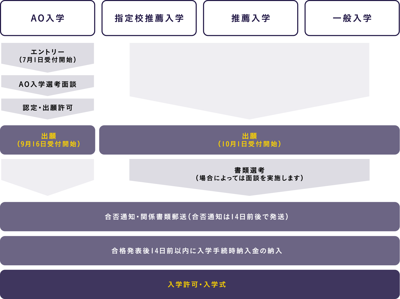 エントリー・出願から入学までの流れ