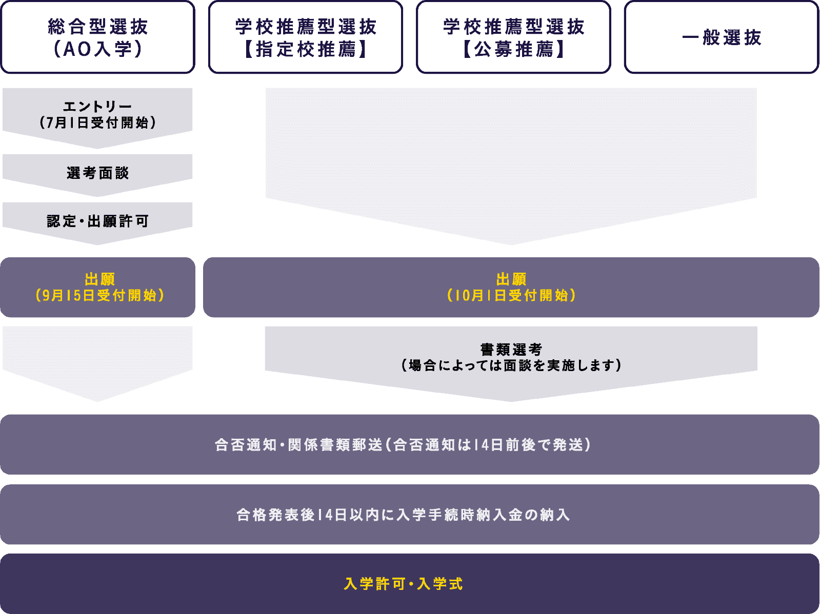 エントリー・出願から入学までの流れ